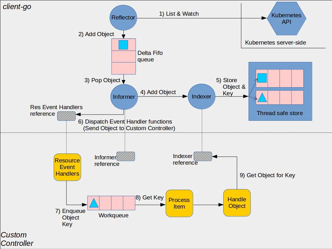 client-go-controller-interaction