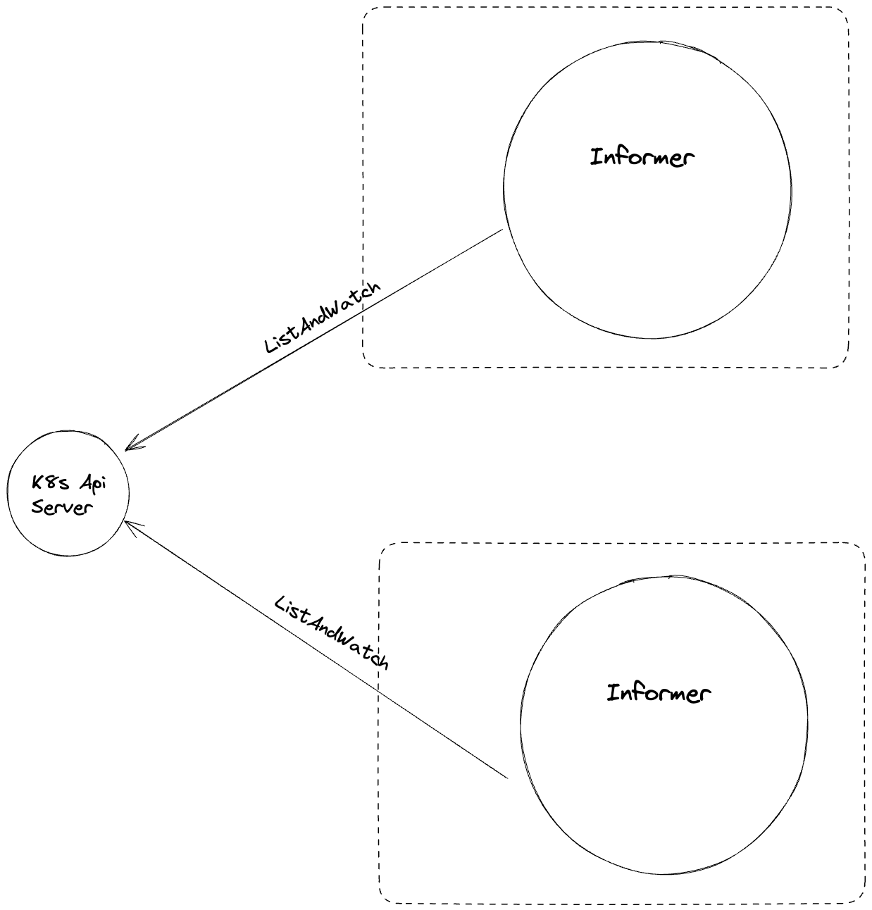 client-go-controller-interaction