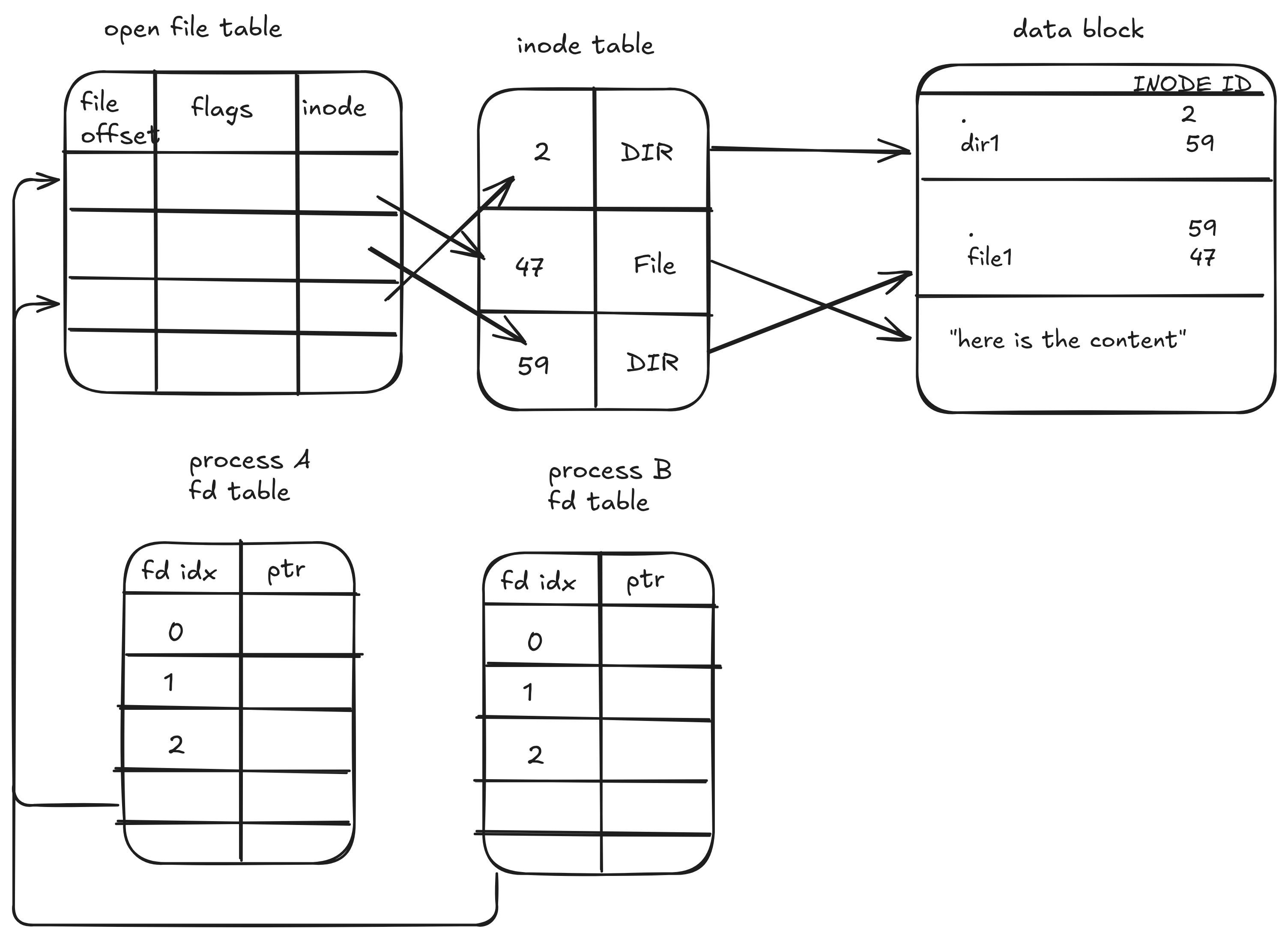 fd-table